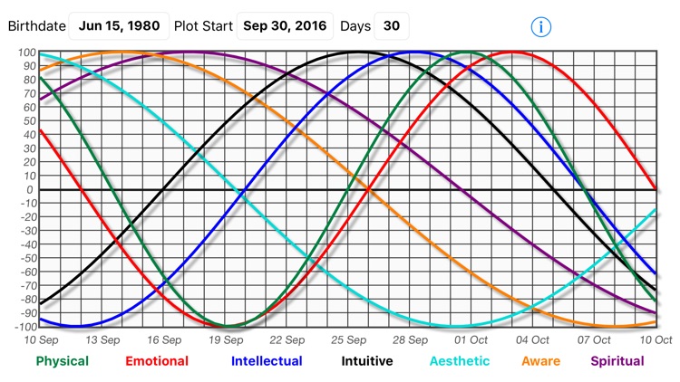 Biorhythm Calculator