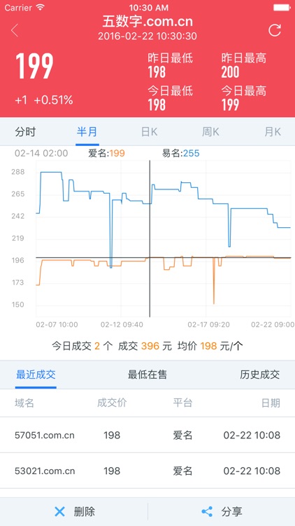 域名查询 for 域名交易平台行情价格走势分析统计 - 捞金管家 screenshot-3