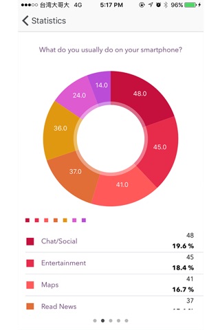 govote - A market survey platform (for public and private) screenshot 4