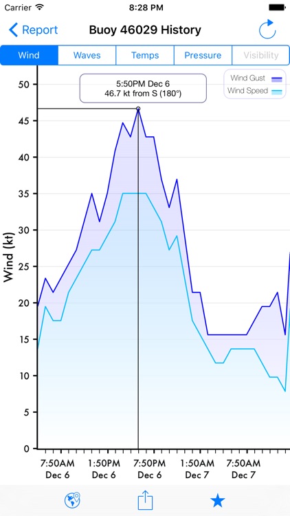 NOAA Buoy Reports