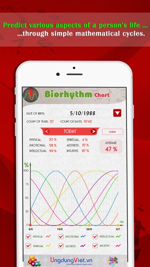 Biorhythm Chart(圖1)-速報App