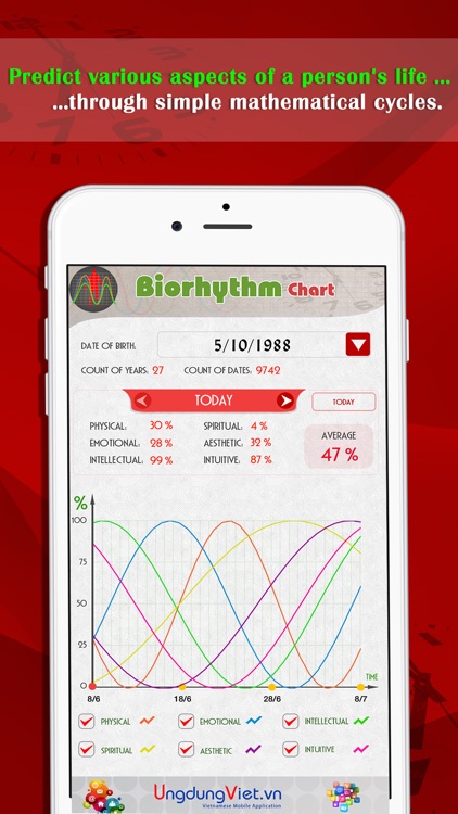 Biorhythm Chart