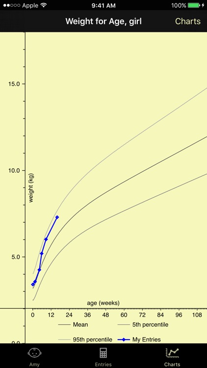My Baby Growth Charts