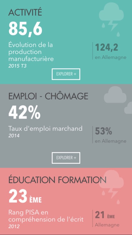 La météo de l'économie française - Meteodeleco