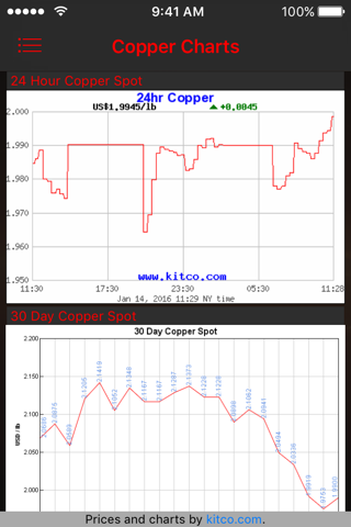 PureCopper - Copper Prices, Charts & News screenshot 2