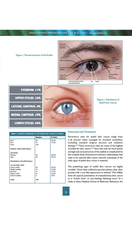 Highlights of Ophthalmology
