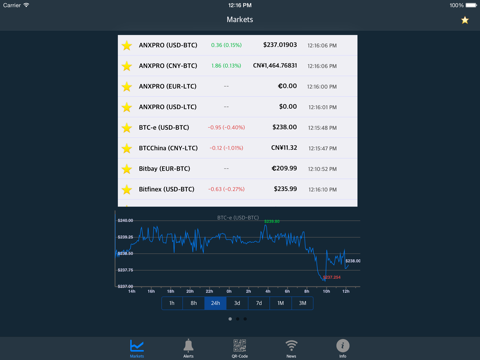 Coinbits Free Bitcoin Litecoin Altcoin Real Time Ticker News - 