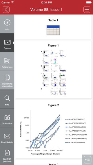 Cytometry Part B Clinical Cytometry(圖4)-速報App