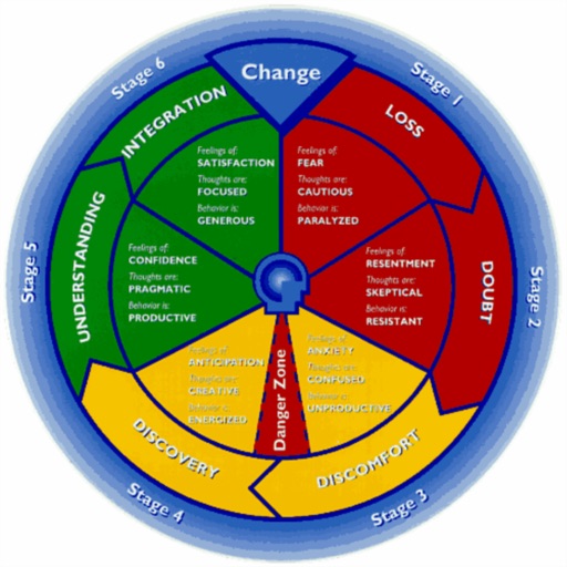 Change Phases Theory by John Kotter: Study Guide with Tutorial and Quotes icon