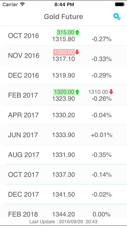 Gold Futures Price Alert