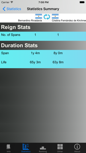 Argentina Presidents and Stats(圖5)-速報App