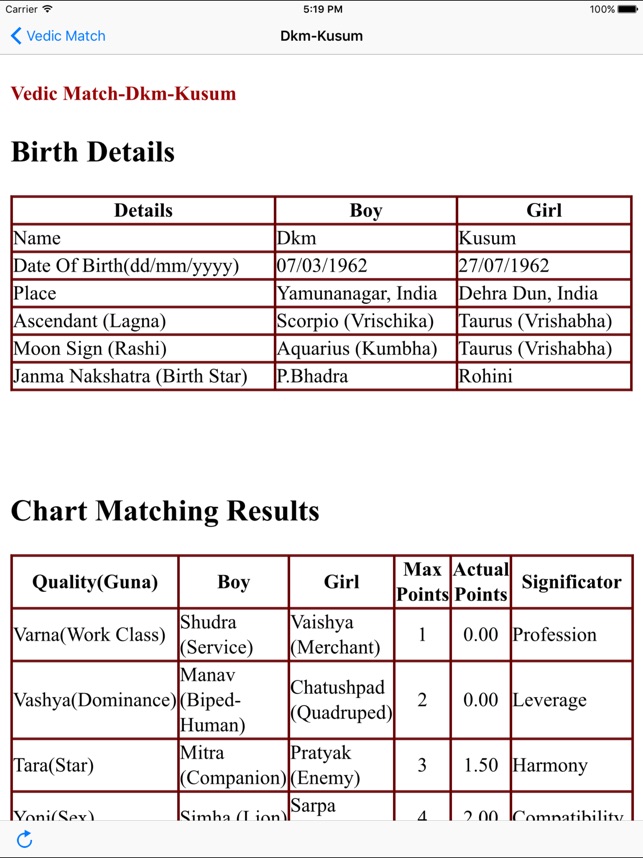 Vedic-Match, das Astrologie macht Die ältere Schwester des Freundes datiert