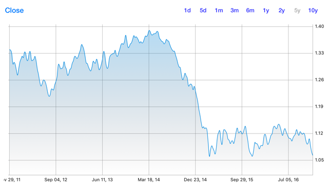 Forex se valutaomvandlare