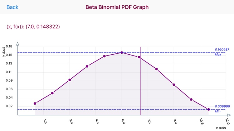 Beta-binomial Distribution