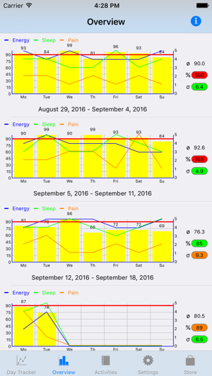 Daily Energy Tracker(圖2)-速報App