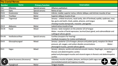 How to cancel & delete Cranial Nerves from iphone & ipad 2