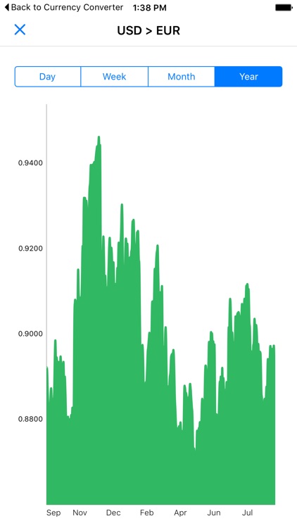 My Currency Converter - Exchange Rates Converter