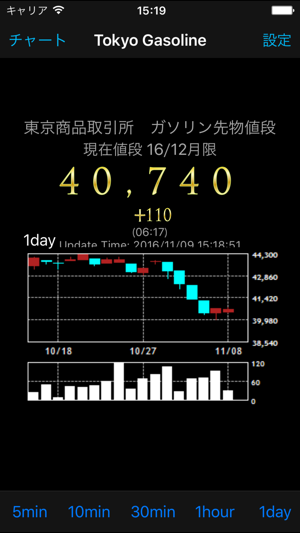 Tokyo Gasoline Price