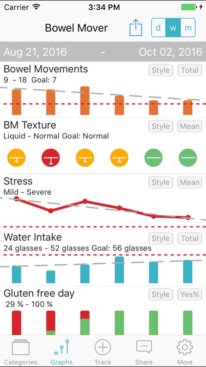 Bowel Mover Pro - IBS Symptom Tracker