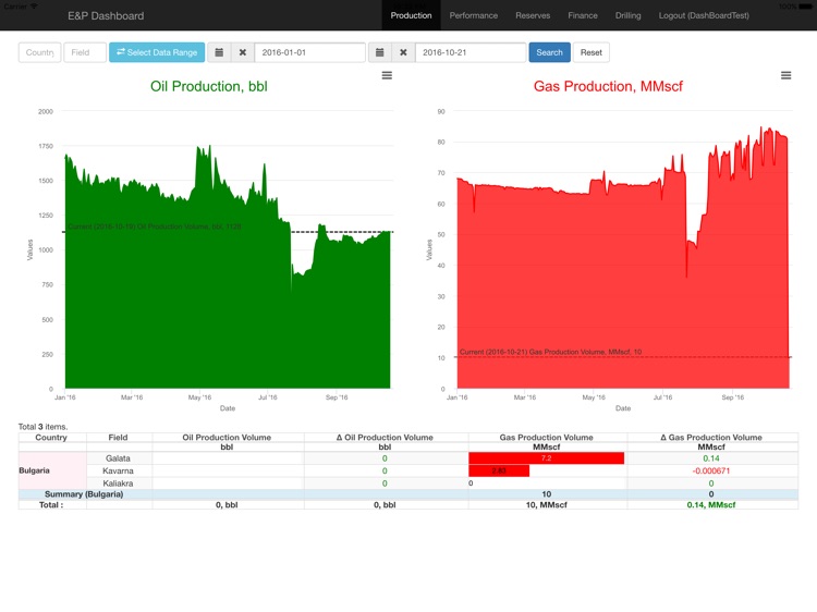 E&P Dashboard