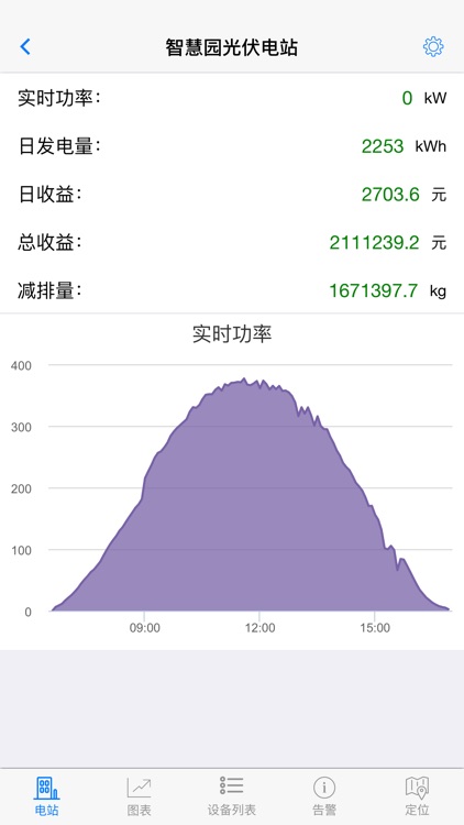 CETC Solar 光伏监控