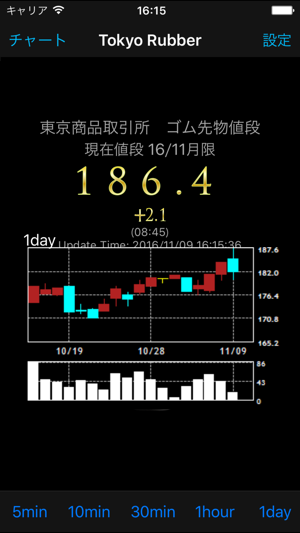 Tokyo RubberPrice