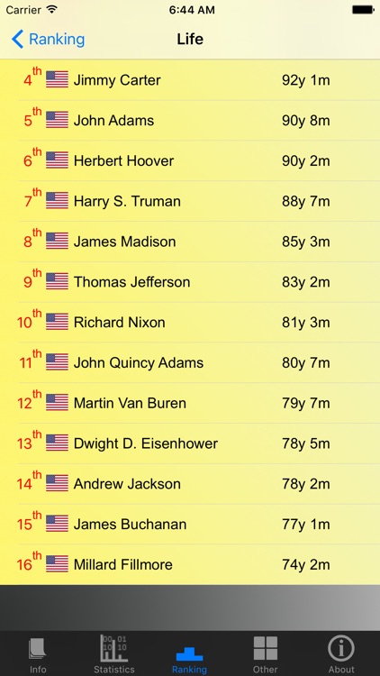 American Presidents and Stats