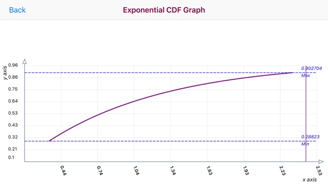 Exponential Distribution Func