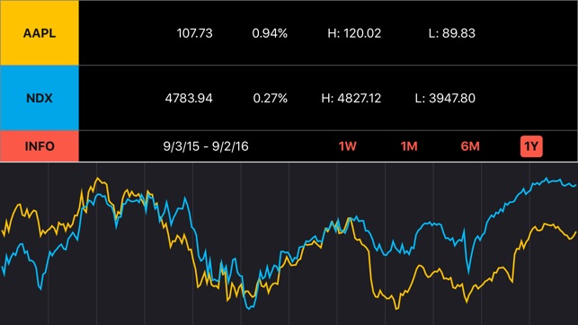 Sonify - Audio Stocks(圖1)-速報App