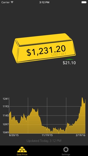 Gold Price Tracker(圖1)-速報App