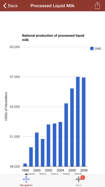 Dairy Farming and Markets