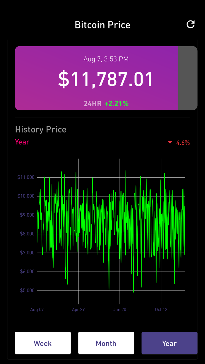 Bitcoin market trend