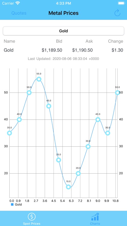 Precious Metals-Futures