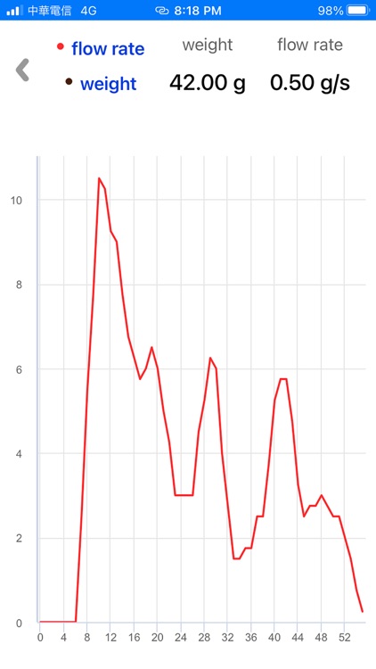 Espresso Scale with Timer screenshot-3