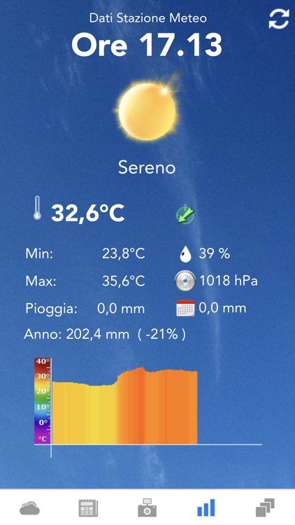 MeteoCastellana