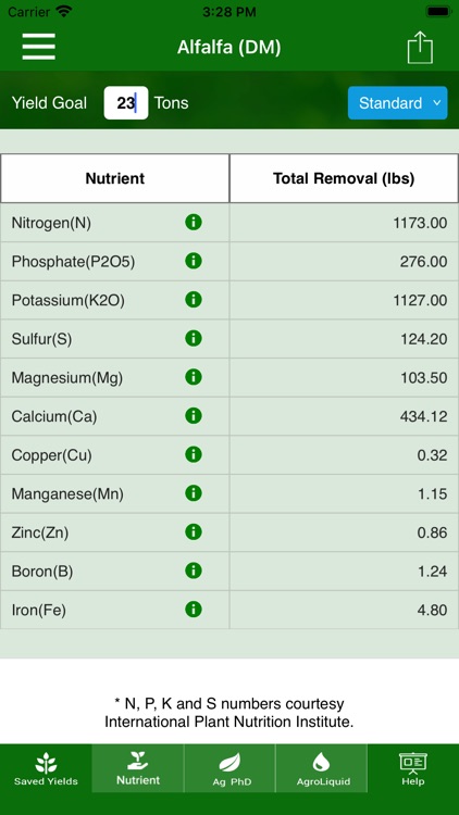 Fertilizer Removal by Crop