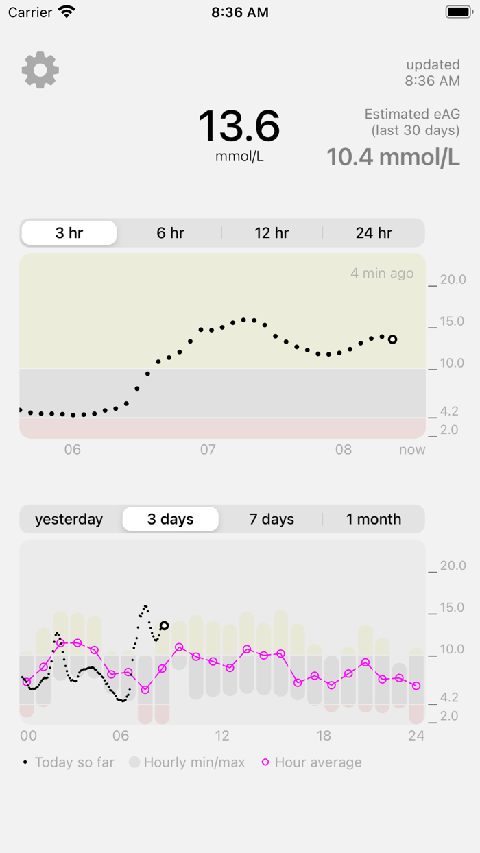 Diabetes Tracker for Dexcom