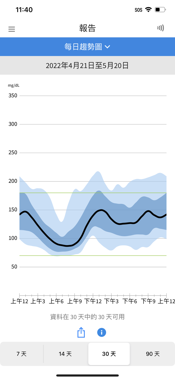 FreeStyle LibreLink – TW
