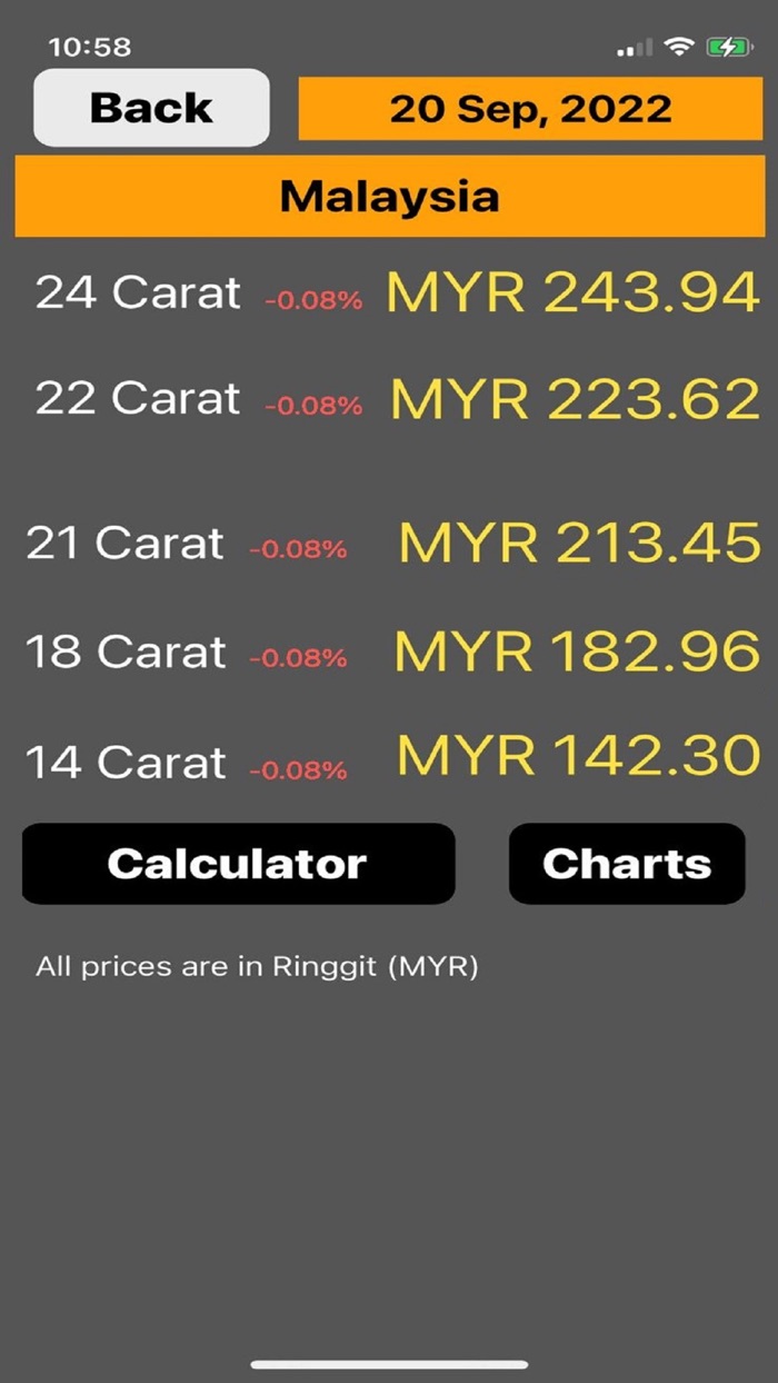 Malaysia Gold Price