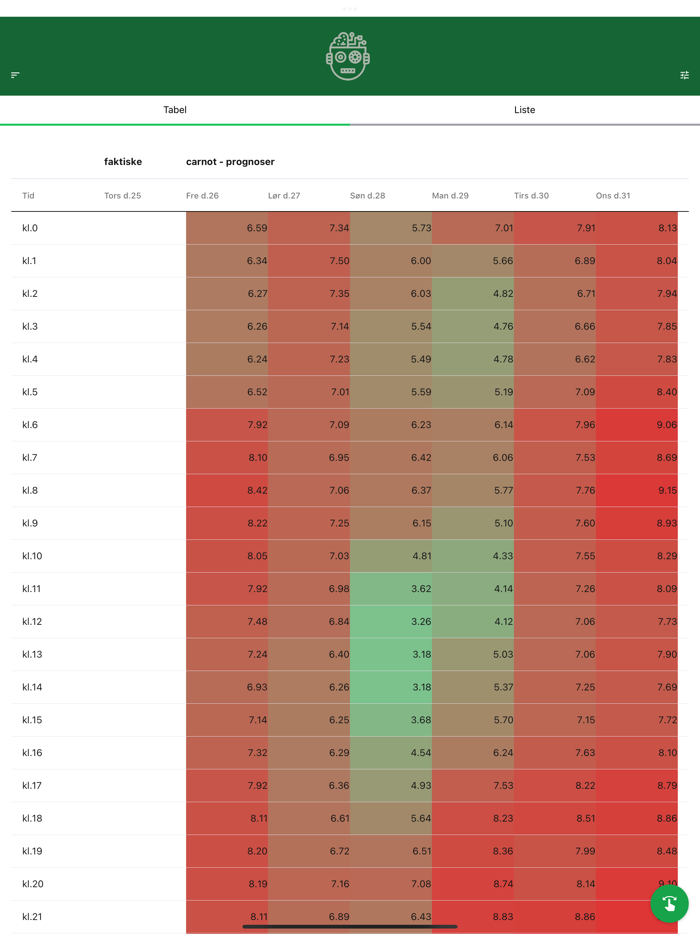 Carnot - elpris prognoser