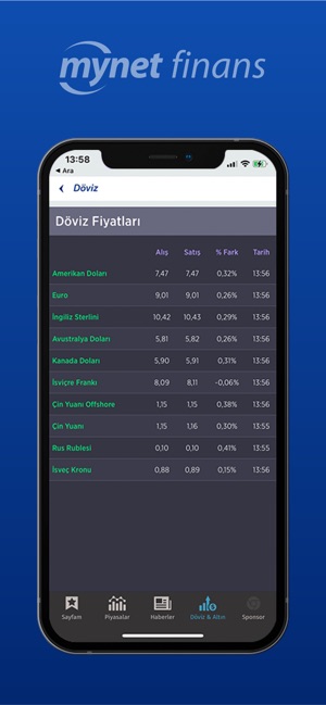 Mynet Finans Borsa Doviz Altin On The App Store