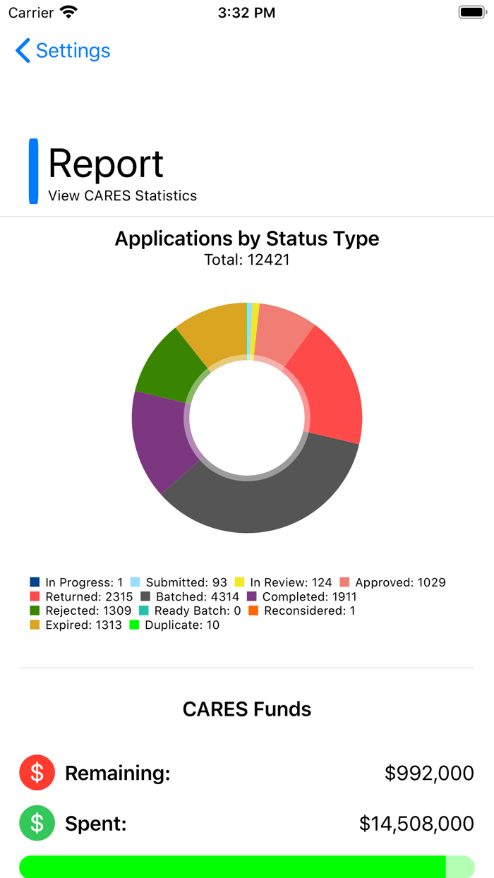 Polk Co CARES SD Statistics
